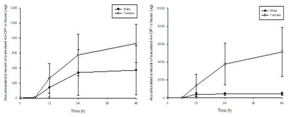 4-tert-OP 10 (좌) 및 50 (우) mg/kg를 male (-●-) 및 female (-○-) 랫드에 단회 경구 투여한 후 평균 unchanged 4-tert-OP 분변 배설 누적량 (mean ± S.D)