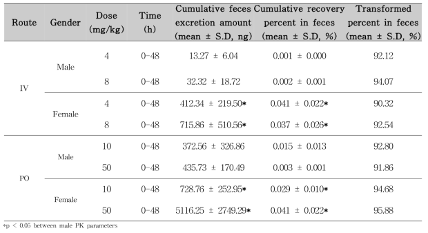 Male 및 female 랫드에 4-tert-OP 경구, 정맥 투여에 따른 unchanged 4-tert-OP의 분변배설 파라미터 값 (mean ± S.D, n = 5)
