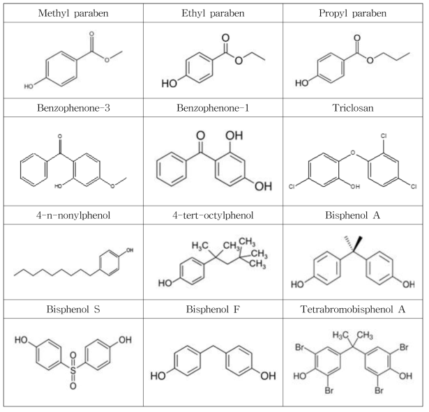 다양한 환경성페놀류와 각각의 구조