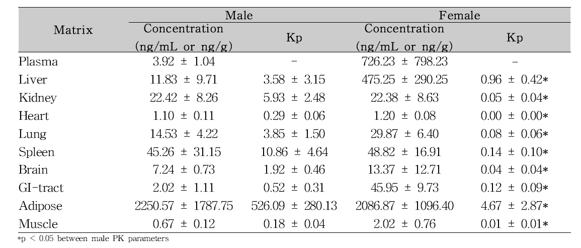 4-tert-OP 8 mg/kg를 male 및 female 랫드에 정맥 투여 후 12시간에 얻은 혈장, 조직농도 및 Kp-value