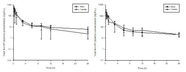 4-n-NP 10 (좌) 및 50 (우) mg/kg를 male (-●-) 및 female (-○-) 랫드에 단회 정맥 투여한 후 평균 총 4-n-NP 혈중농도 (mean ± S.D)