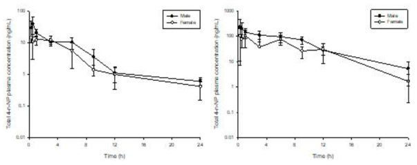 4-n-NP 10 (좌) 및 50 (우) mg/kg를 male (-●-) 및 female (-○-) 랫드에 단회 경구 투여한 후 평균 총 4-n-NP 혈중농도 (mean ± S.D)