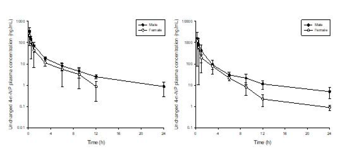 4-n-NP 10 (좌) 및 50 (우) mg/kg를 male (-●-) 및 female (-○-) 랫드에 단회 정맥 투여한 후 평균 unchanged 4-n-NP 혈중농도 (mean ± S.D)