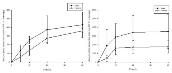 4-n-NP 10 (좌) 및 50 (우) mg/kg를 male (-●-) 및 female (-○-) 랫드에 단회 경구 투여한 후 평균 총 4-n-NP 뇨 배설 누적량 (mean ± S.D)