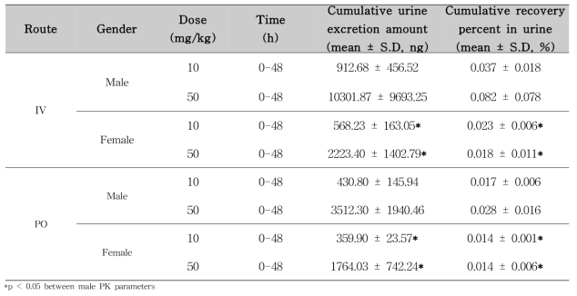 Male 및 female 랫드에 4-n-NP 경구, 정맥 투여에 따른 총 4-n-NP의 뇨배설 파라미터 값 (mean ± S.D, n = 5)