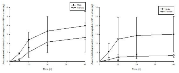 4-n-NP 10 (좌) 및 50 (우) mg/kg를 male (-●-) 및 female (-○-) 랫드에 단회 경구 투여한 후 평균 unchanged 4-n-NP 뇨 배설 누적량 (mean ± S.D)