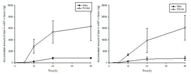 4-n-NP 10 (좌) 및 50 (우) mg/kg를 male (-●-) 및 female (-○-) 랫드에 단회 정맥 투여한 후 평균 총 4-n-NP 분변 배설 누적량 (mean ± S.D)