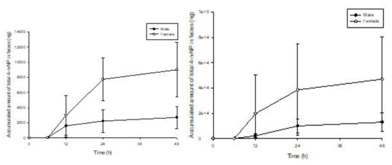 4-n-NP 10 (좌) 및 50 (우) mg/kg를 male (-●-) 및 female (-○-) 랫드에 단회 경구 투여한 후 평균 총 4-n-NP 분변 배설 누적량 (mean ± S.D)