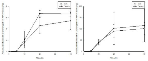 4-n-NP 10 (좌) 및 50 (우) mg/kg를 male (-●-) 및 female (-○-) 랫드에 단회 정맥 투여한 후 평균 unchanged 4-n-NP 분변 배설 누적량 (mean ± S.D)
