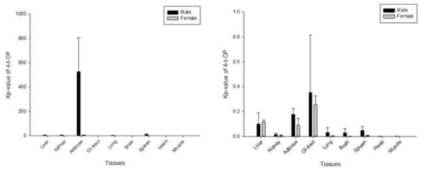 4-tert-OP 8 mg/kg를 랫드에 정맥투여 뒤 산출된 unchanged 4-tert-OP (좌), conjugated 4-tert-OP (우) 분배계수