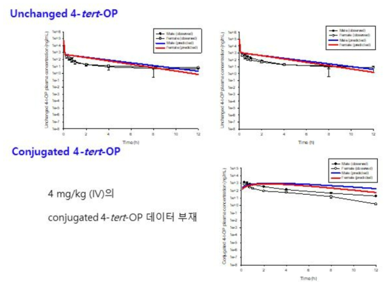 4-tert-OP 4 (좌) 및 8 (우) mg/kg를 랫드에 정맥투여 후 unchanged 4-tert-OP와 conjugated 4-tert-OP의 혈중 시간-농도 profile [실측치(symbol) 및 PBPK core 모델 시뮬레이션 결과(line)]