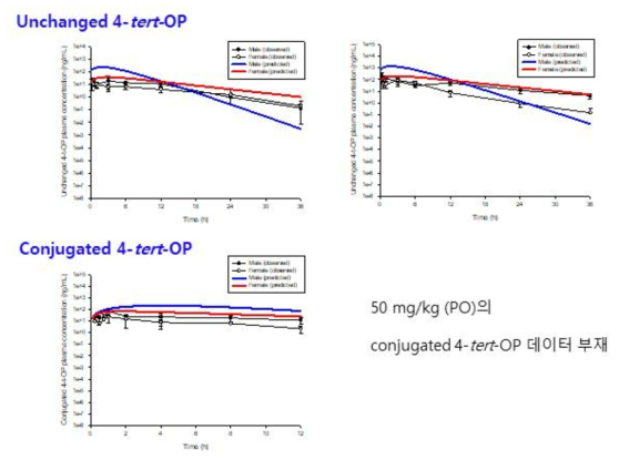 4-tert-OP 10 (좌) 및 50 (우) mg/kg를 랫드에 경구투여 후 unchanged 4-tert-OP와 conjugated 4-tert-OP의 혈중 시간-농도 profile [실측치(symbol) 및 PBPK core 모델 시뮬레이션 결과(line)]