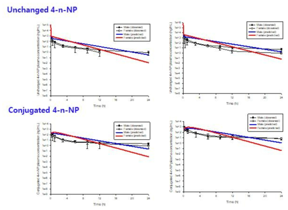 4-n-NP 10 (좌) 및 50 (우) mg/kg를 랫드에 정맥투여 후 unchanged 4-n-NP와 conjugated 4-n-NP의 혈중 시간-농도 profile [실측치(symbol) 및 PBPK core 모델 시뮬레이션 결과(line)]