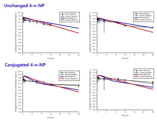 4-n-NP 10 (좌) 및 50 (우) mg/kg를 랫드에 경구투여 후 unchanged 4-n-NP와 conjugated 4-n-NP의 혈중 시간-농도 profile [실측치(symbol) 및 PBPK core 모델 시뮬레이션 결과(line)]