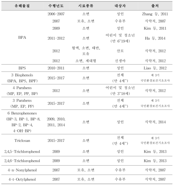 국내 환경성페놀계열 물질에 대한 바이오모니터링 현황