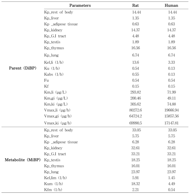 종간 외삽을 통해 산출된 DiBP와 MiBP의 PBPK 인체 모델에서의 생화학적 파라미터