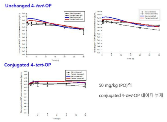 4-tert-OP 10 (좌) 및 50 (우) mg/kg를 랫드에 경구투여 후 unchanged 4-tert-OP와 conjugated 4-tert-OP의 혈중 시간-농도 profile [실측치(symbol) 및 PBPK core 모델 시뮬레이션 결과(line)]