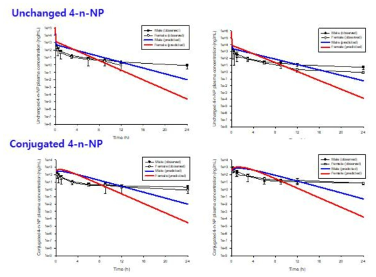 4-n-NP 10 (좌) 및 50 (우) mg/kg를 랫드에 정맥투여 후 unchanged 4-n-NP와 conjugated 4-n-NP의 혈중 시간-농도 profile [실측치(symbol) 및 PBPK core 모델 시뮬레이션 결과(line)]