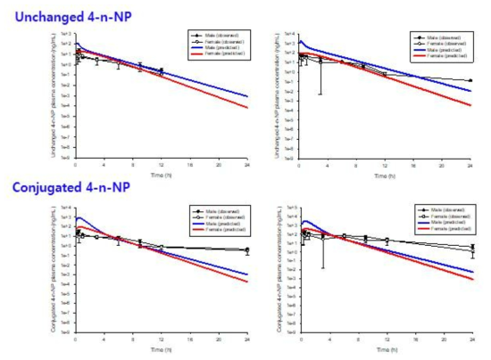 4-n-NP 10 (좌) 및 50 (우) mg/kg를 랫드에 경구투여 후 unchanged 4-n-NP와 conjugated 4-n-NP의 혈중 시간-농도 profile [실측치(symbol) 및 PBPK core 모델 시뮬레이션 결과(line)]