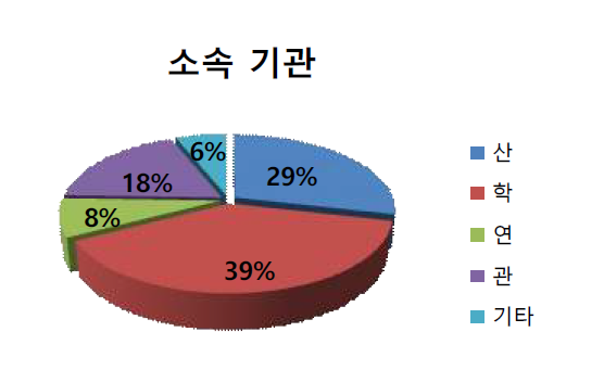 교육 참가자 소속 기관