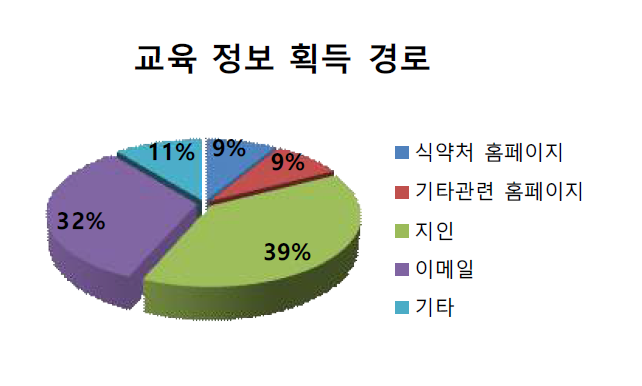 교육 참가자의 본 교육 정보 획득 경로