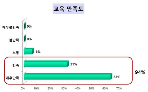 교육 전반적 만족도