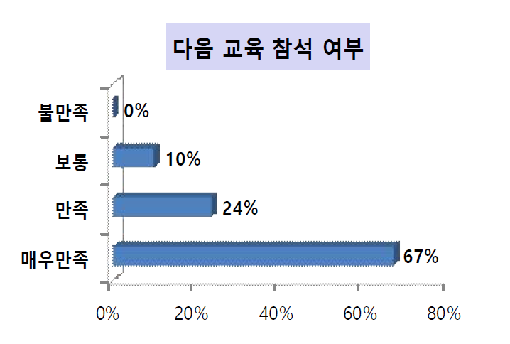 해당분야의 다음 교육 참석 여부