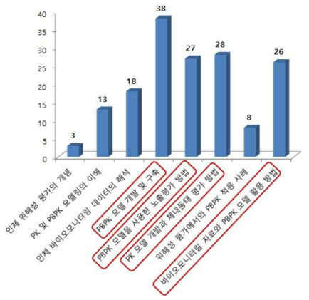 이번 교육 과정 중 차기 교육 시 다시 듣고 싶은 교육 과정