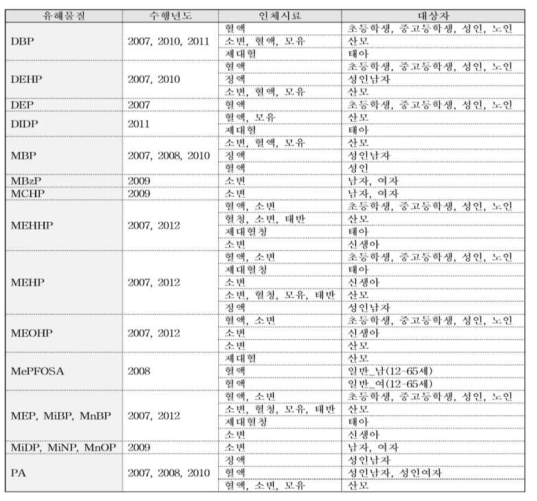 프탈레이트 국내 바이오 모니터링 현황(식약처, 2006∼2013)