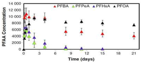 Concentrations of PFAAs in female MMpig blood (ng/ml) after exposure to a single oral dose