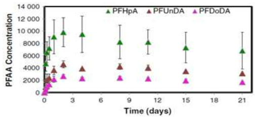 Concentrations of PFAAs in female MMpig blood (ng/ml) after exposure to a single oral dose