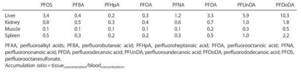 Accumulation ratio of PFAAs in tissues in female MMPigs