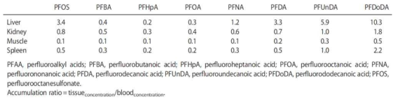 Accumulation ratio of PFHpAs in tissues in female MMPigs
