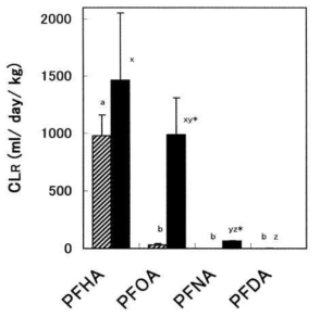 Comparison of CLR between PFCAs in male and female rats(n=3)