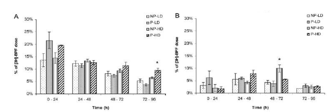 [3H]BPF를 7, 100 mg/kg 단일 경구 투여한 암컷 SD 랫드의 뇨 (A)과 분변 (B) 내 투여량 대비 물질량의 비 (Cabaton et al., 2006)