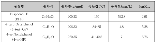 연구 대상 환경성페놀류의 물리화학적 특성