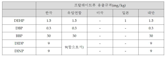 국내외 프탈레이트류 관리현황 및 용출규격(식약처. 2013)
