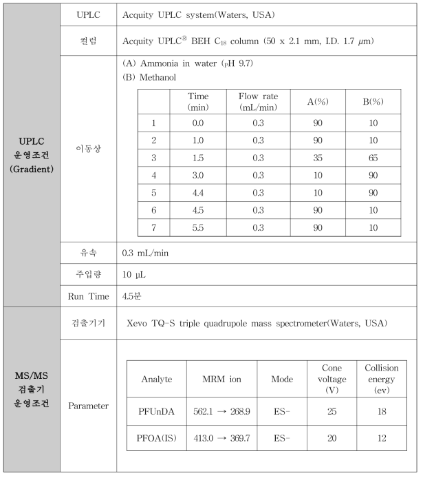 PFUnDA 분석을 위한 LC-MS/MS 조건