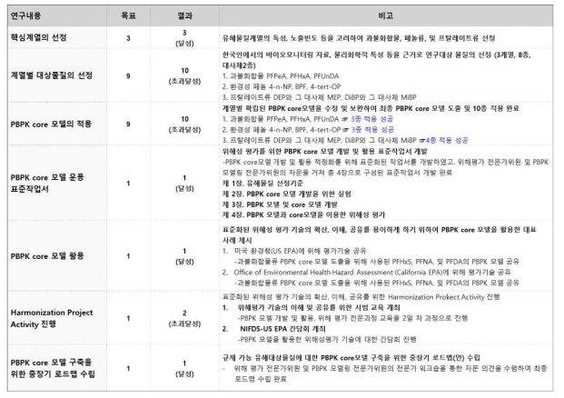 연구개발과제의 연구목표와 최종성과