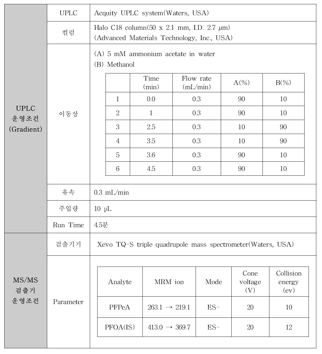 PFPeA 분석을 위한 LC-MS/MS 조건