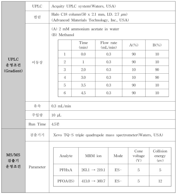 PFHxA 분석을 위한 LC-MS/MS 조건