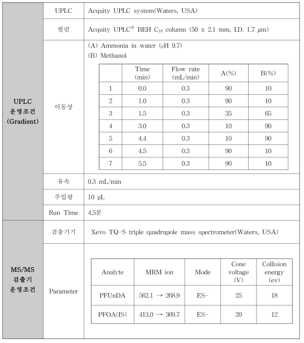 PFUnDA 분석을 위한 LC-MS/MS 조건