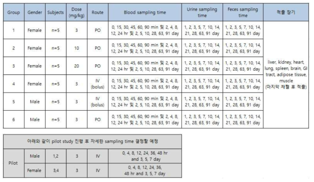 PFUNDA의 동물실험 설계