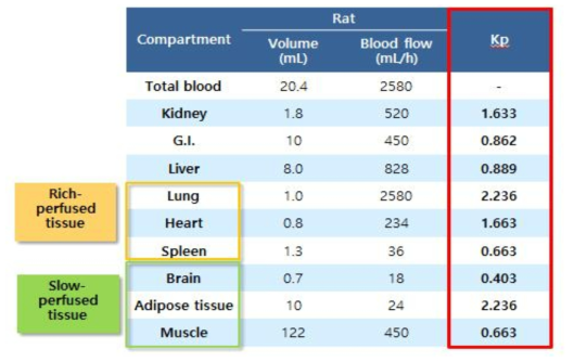 랫드의 생리학적 파라미터 및 Kp value