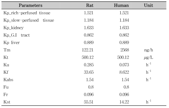 종간 외삽을 통해 산출된 과불화합물의 PBPK 인체 모델에서의 파라미터