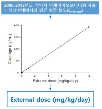 인체에서의 외적노출량 산출과정 모식도