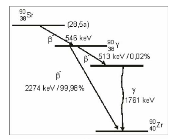 90Sr 붕괴도