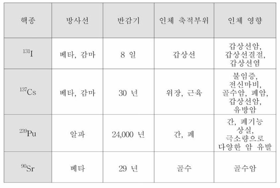 방사성핵종의 종류와 특성