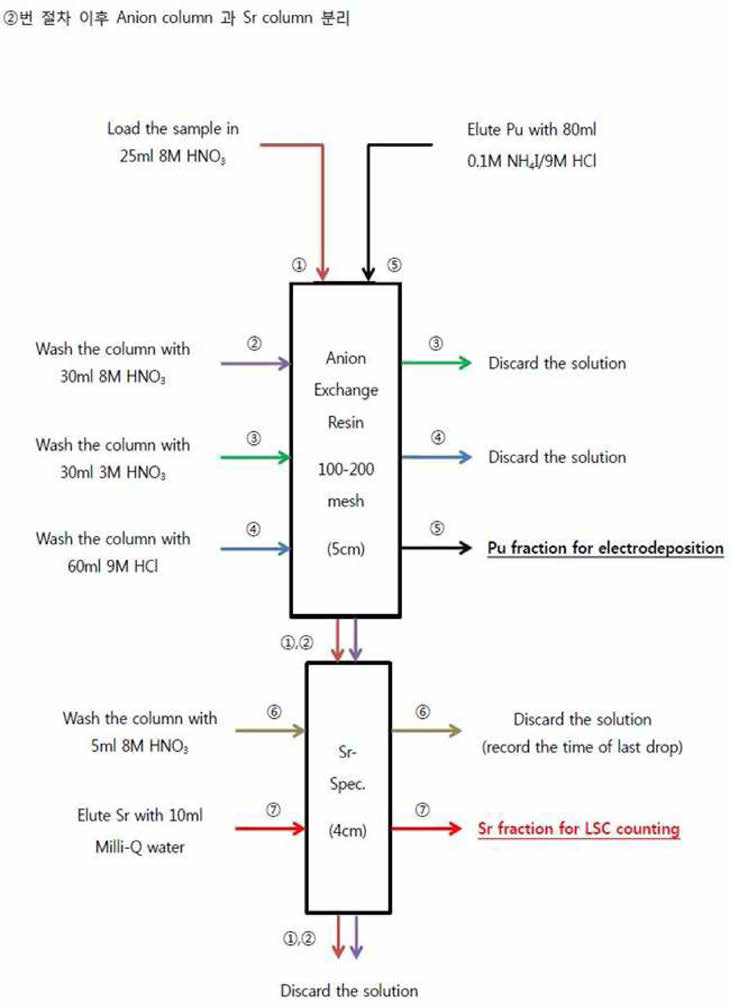 Pu/Sr 동위원소 분리방법 flow chart