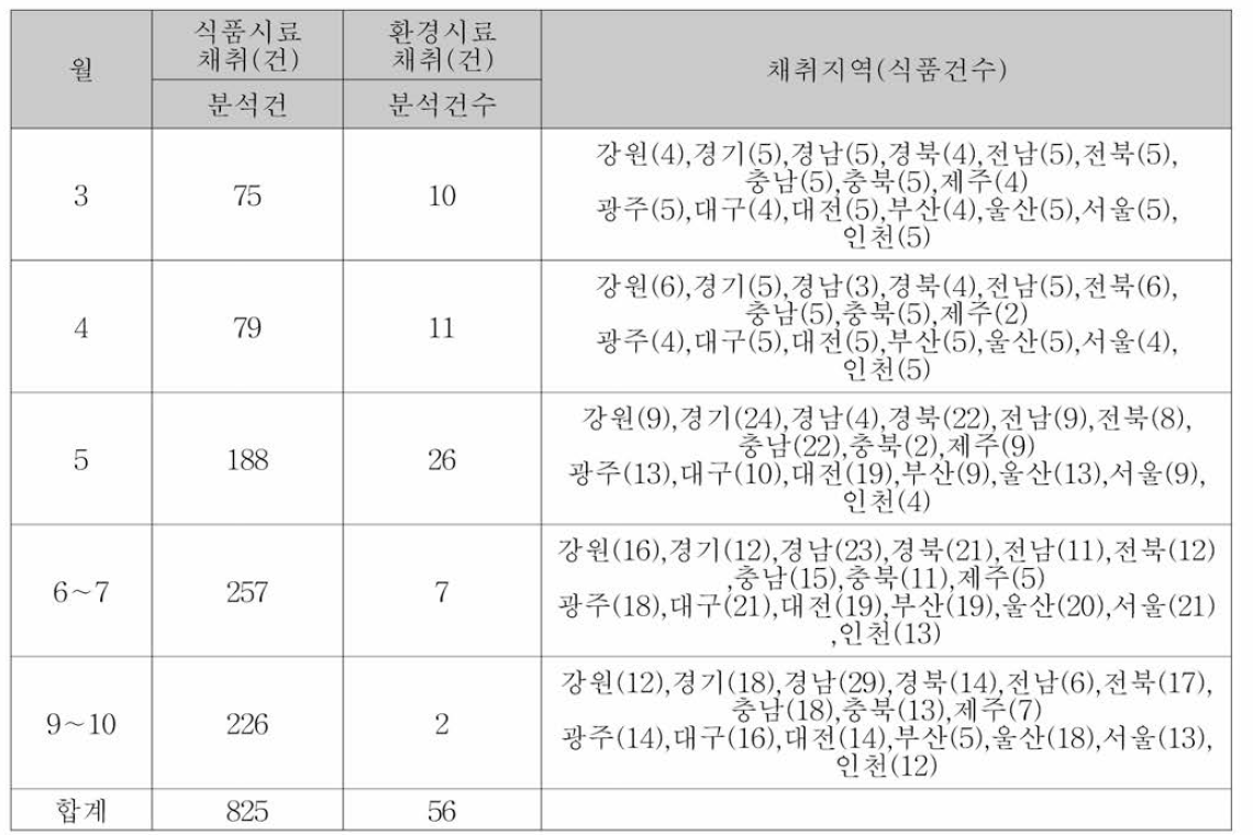 2017년 월별 시료 채취건수